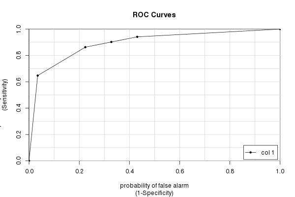 ROC curve from the caTools package