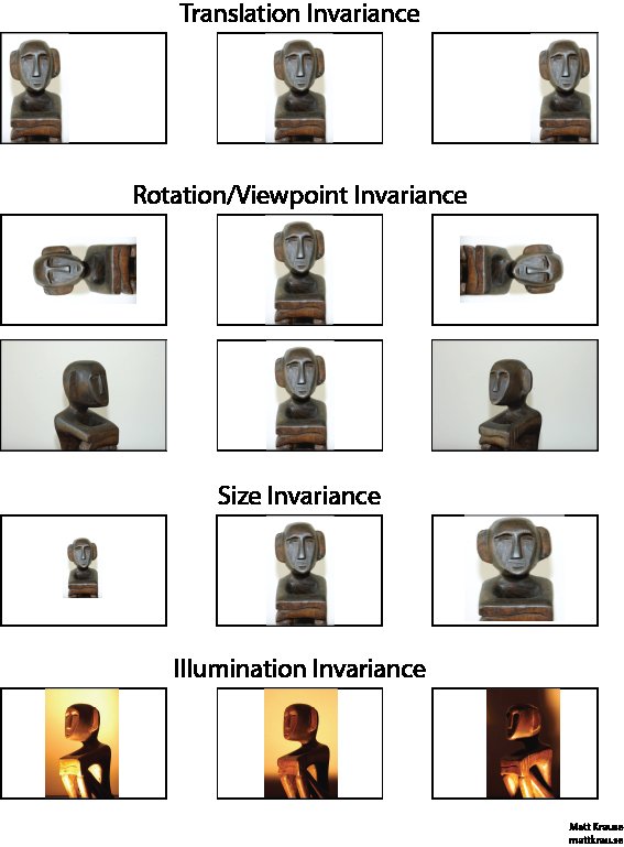 Various kinds of invariance, demonstrated