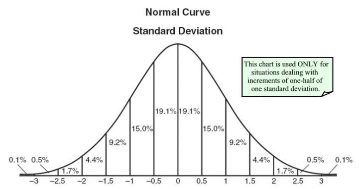 http://mathbits.com/MathBits/TISection/Statistics2/normaldistribution.htm